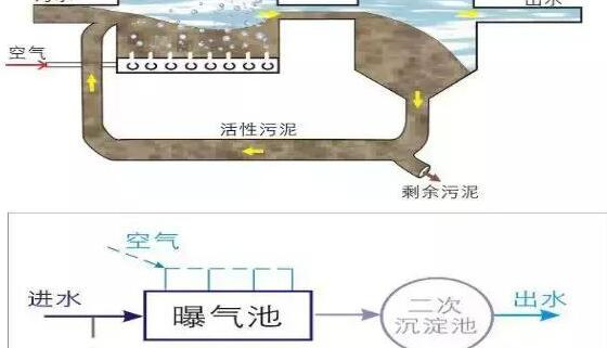 污水處理廠(chǎng)工藝流程