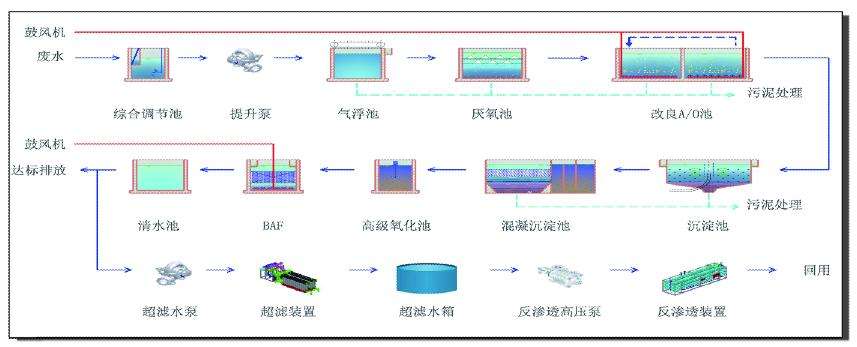 表面處理廢水處理