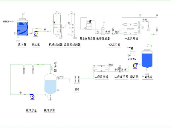 EDI超純水設備的工藝流程