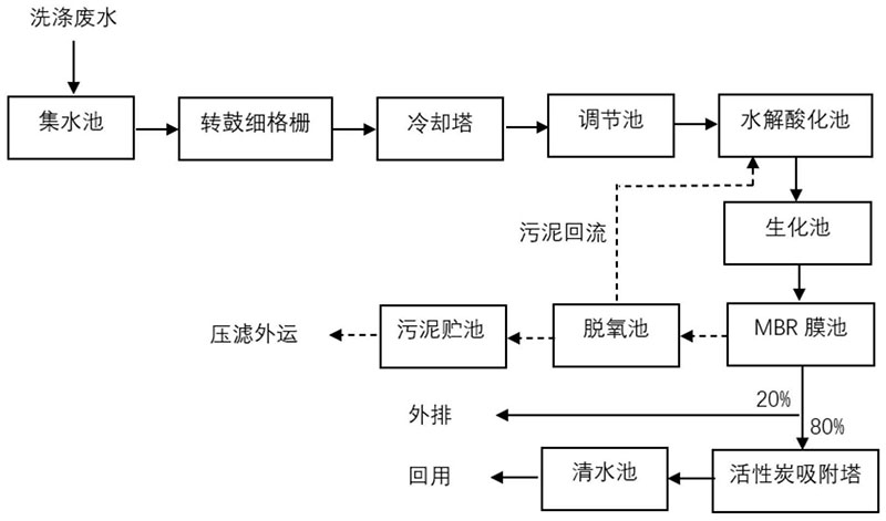 表面活性劑廢水處理技術