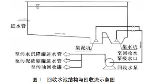 含油污水處理污泥、污油回收方法