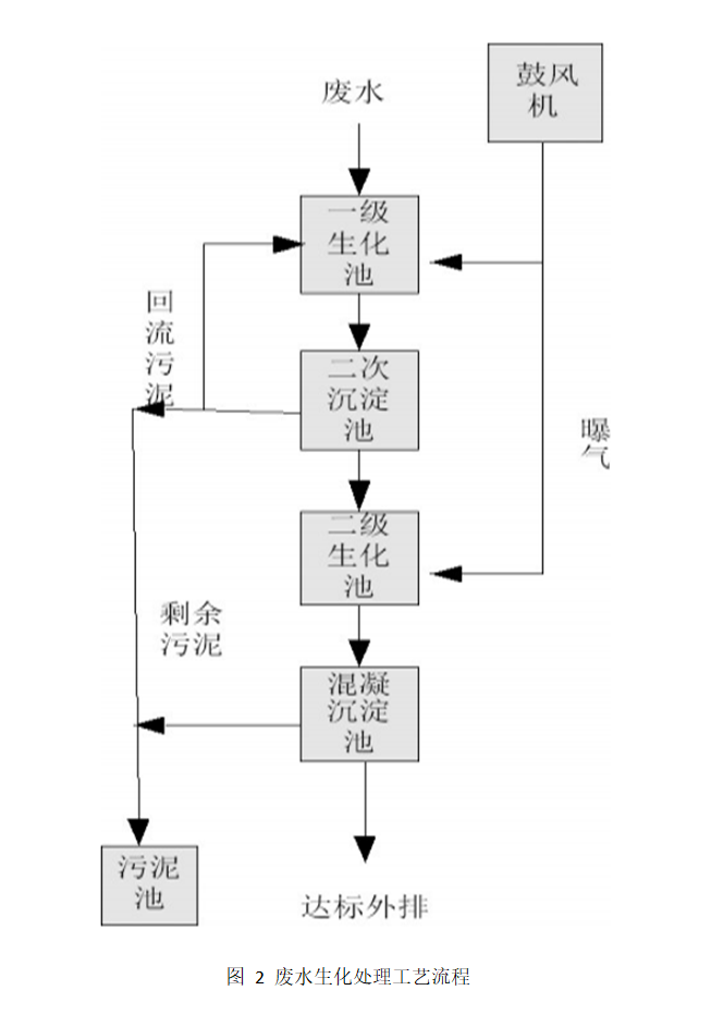 高含油有機化工廢水生化處理工藝