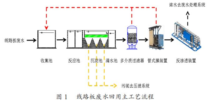 線路板廢水回用反滲透系統工藝