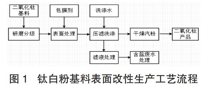 鈦白粉含鹽廢水治理工藝