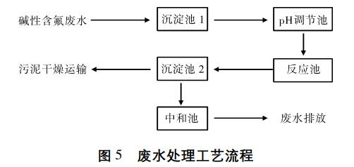 獨居石冶煉堿性含氟廢水處理技術