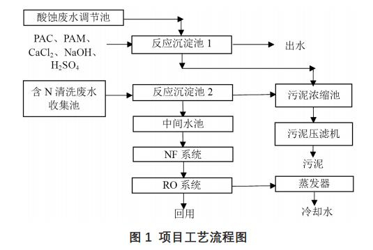 醫療器械生產廢水零排放工藝