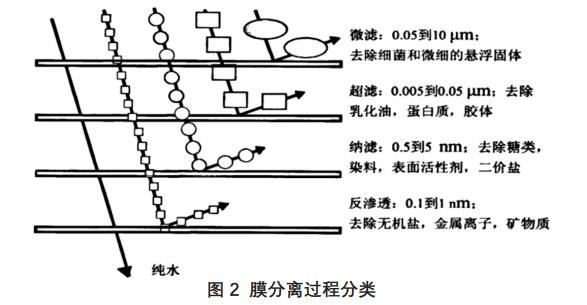 電鍍廢水處理膜分離技術