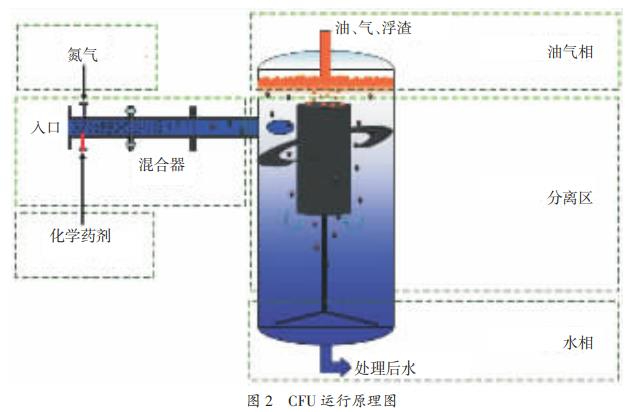 油田污水處理旋流氣浮一體化技術