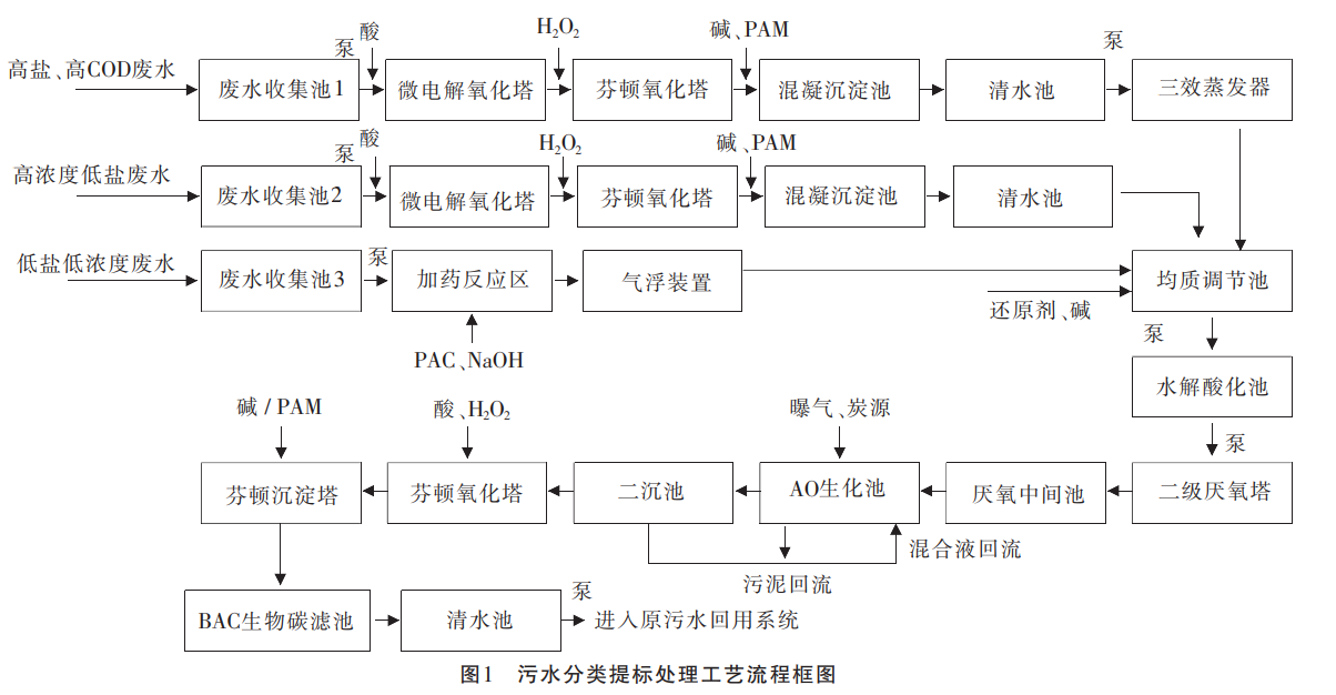 高鹽、高COD廢水提標處理工藝