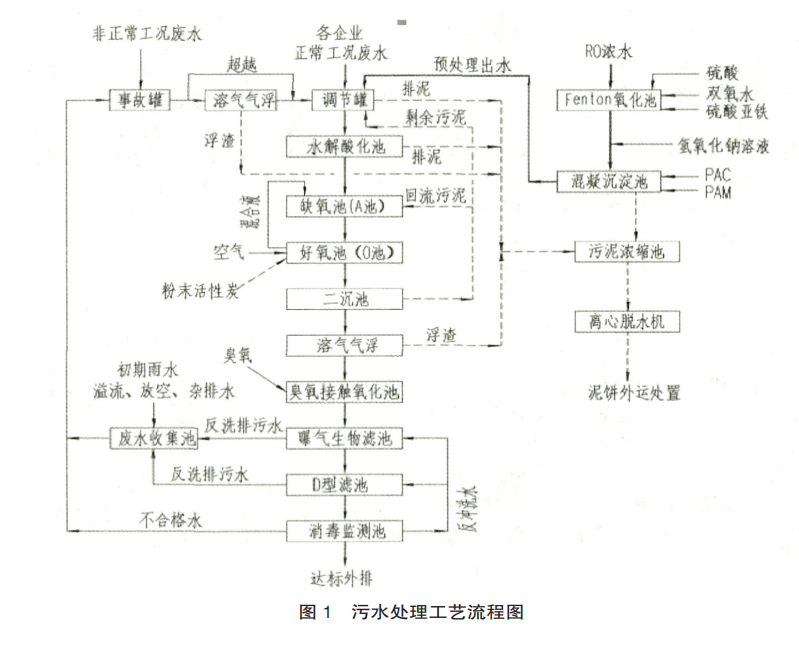 PAC和PAM絮凝劑在PTA工業廢水處理中的應用