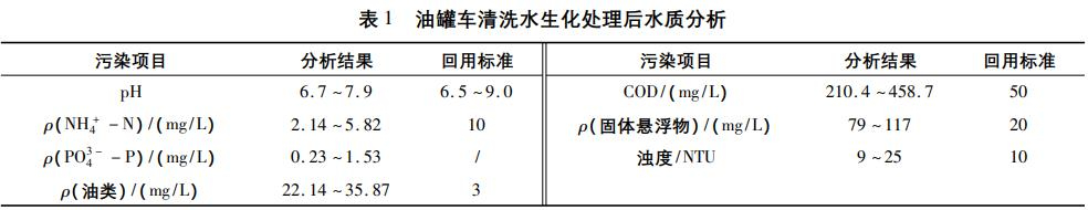 油罐車廢水回用生化Fenton處理工藝