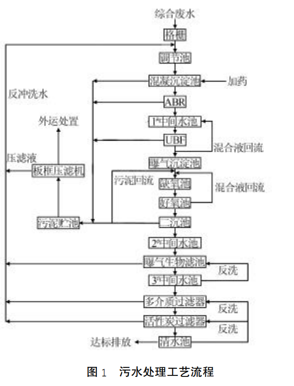 中藥廢水處理“ABR+UBF+A/O”工藝