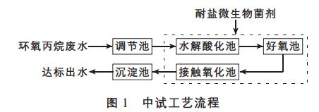 環氧丙烷生產廢水高鹽生物強化處理技術