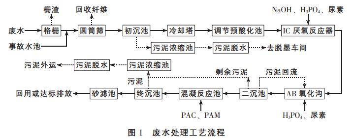 造紙廢水處理混凝沉淀-厭氧-AB氧化溝工藝