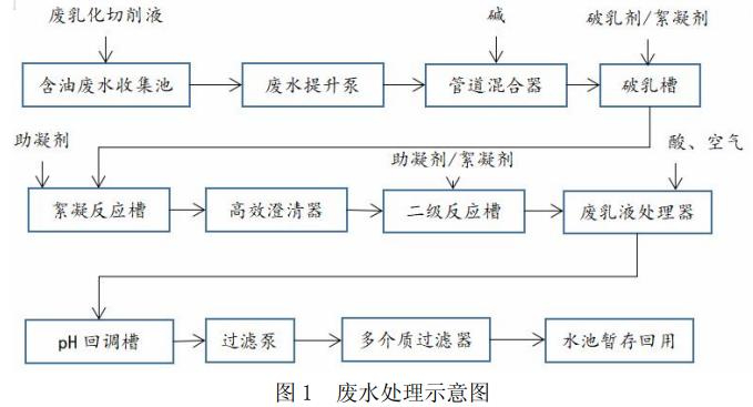 機加工廢乳化液、廢切削液處理方法