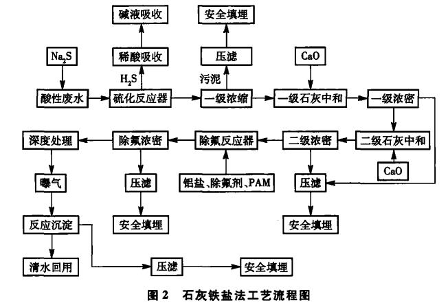 銅冶煉制酸廢水處理系統升級改造工藝