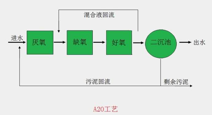 AAO是什么污水處理方法？