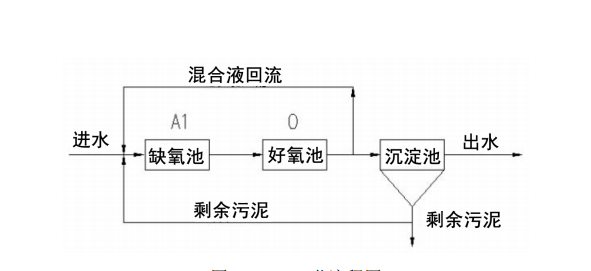 UASB、SBR、 A/O工藝的優點大解析 ?